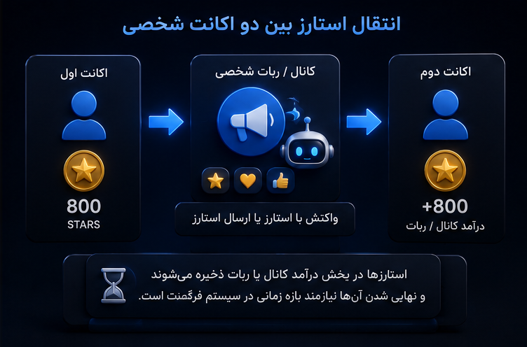 چجوری برای اکانت شخصِ دیگهای مستقیم استارز منتقل کنیم